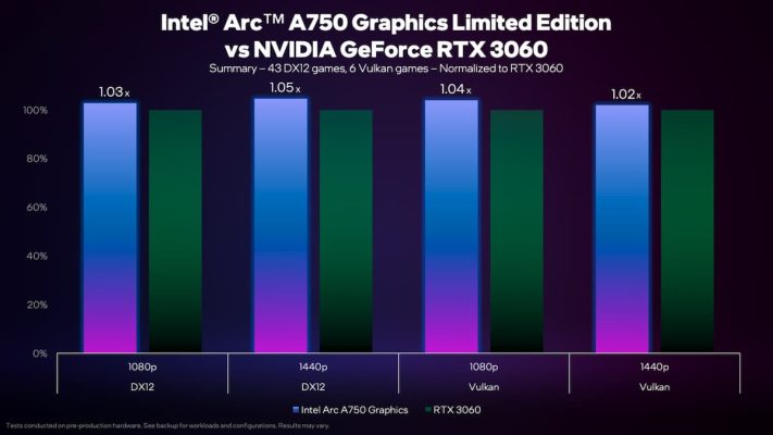 Intel GPU Arc A750 vs RTX 3060