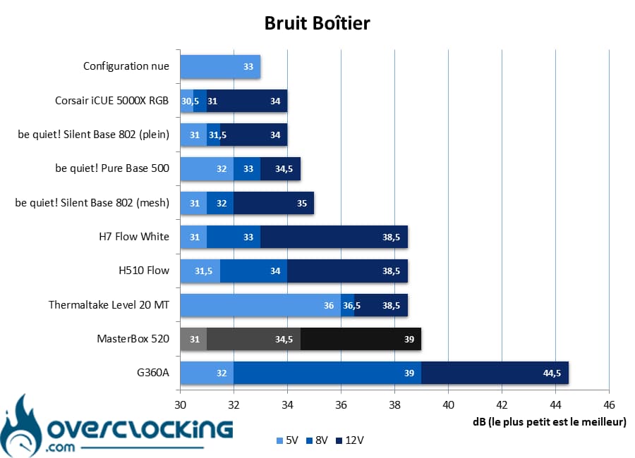 MasterBox 520 Bruit