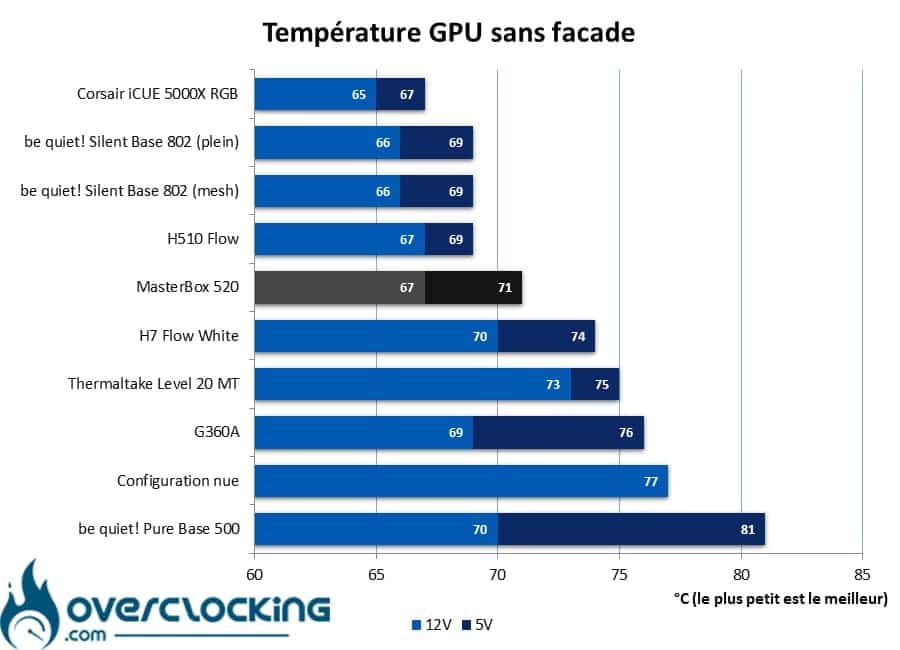 Températures GPU sans façade