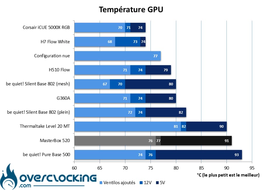 Températures GPU