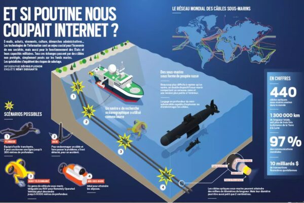 Coupures cables sous-marins internet