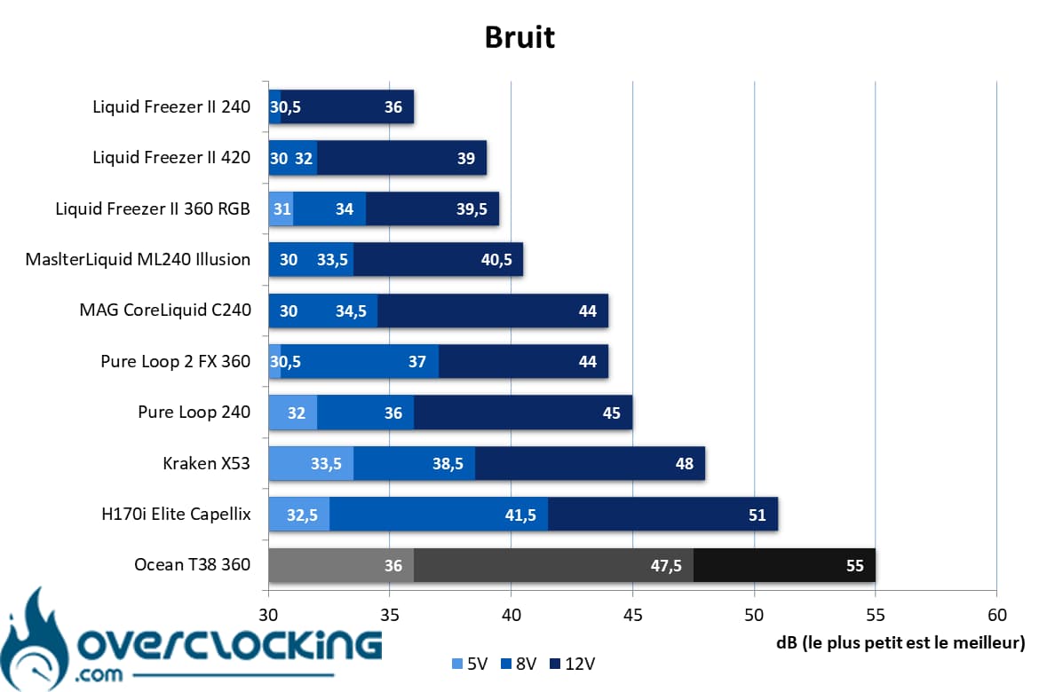 Bruit