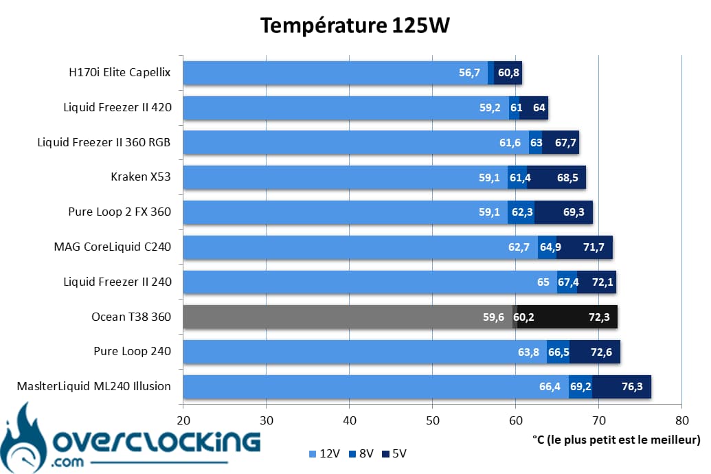 Températures 125W