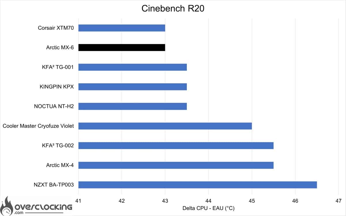 Arctic MX-6 Cinebench R20