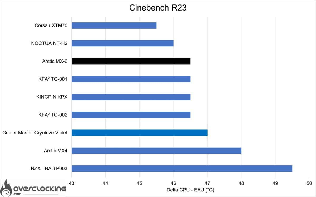 Arctic MX-6 Cinebench R23
