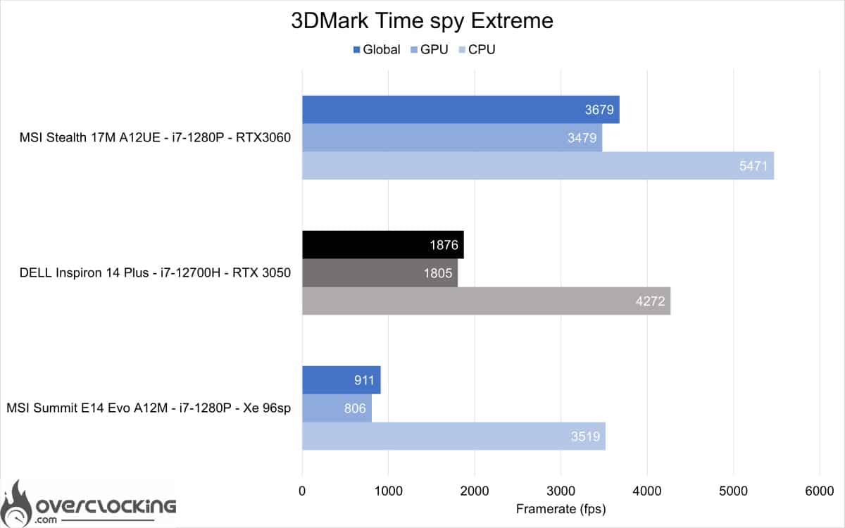 Dell Inspiron 14 plus - 3Dmark Time spy Extreme