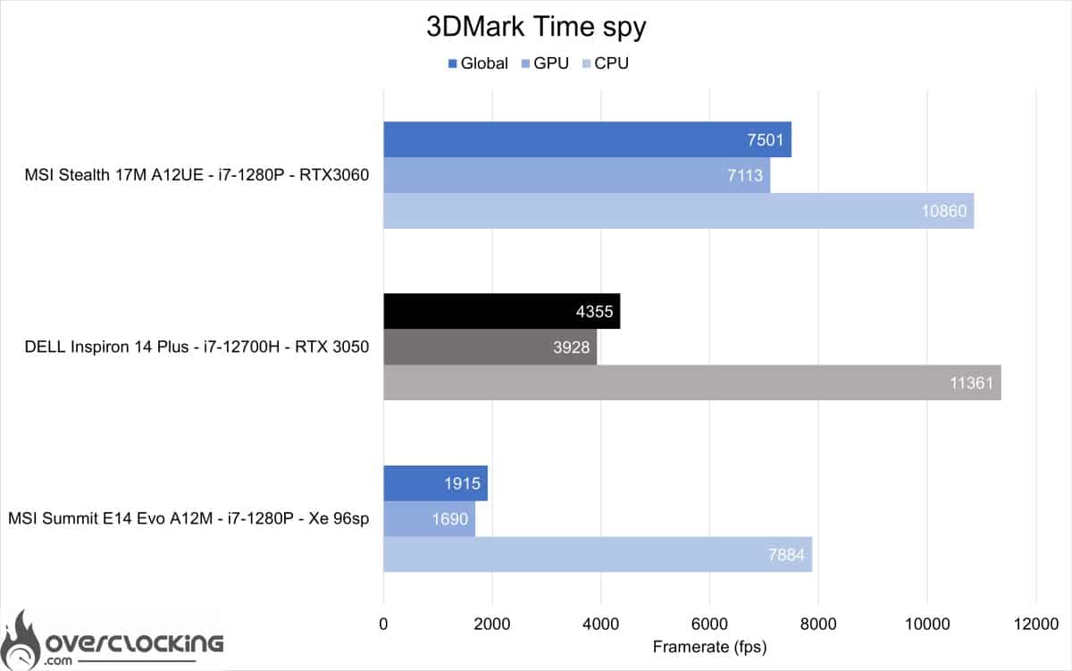 Dell Inspiron 14 plus - 3Dmark Time spy