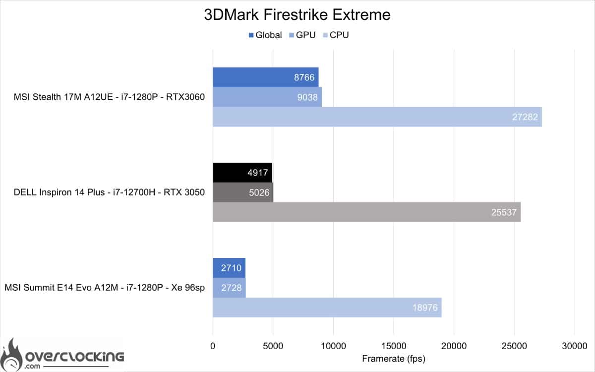 Dell Inspiron 14 plus - 3Dmark Firestrike Extreme