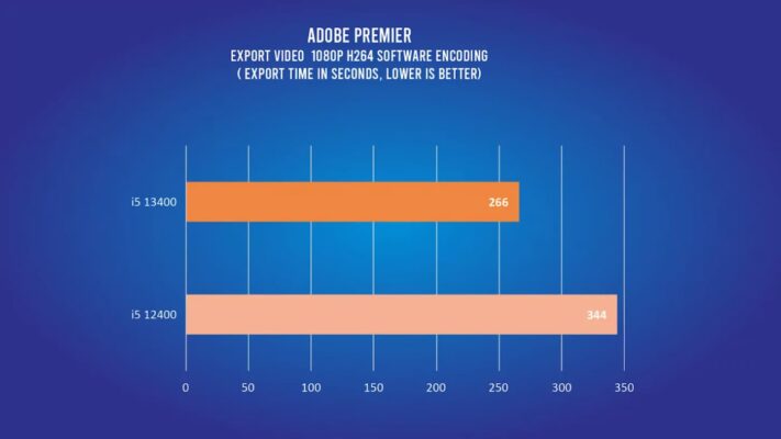 i5-13400 adobe premiere encoding