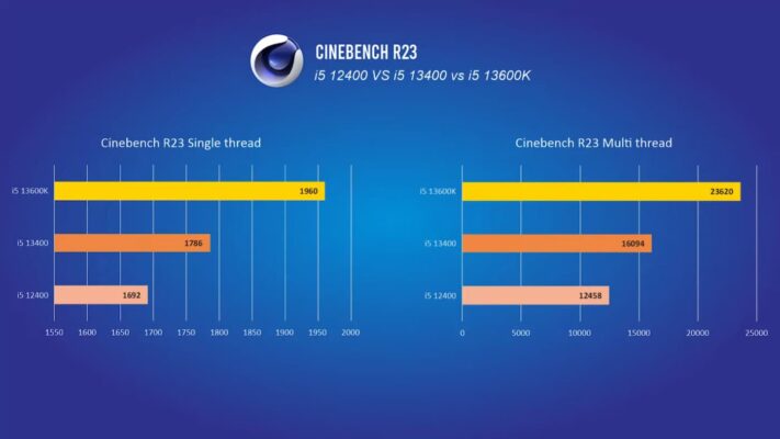 i5-13400 R3 benchmarks