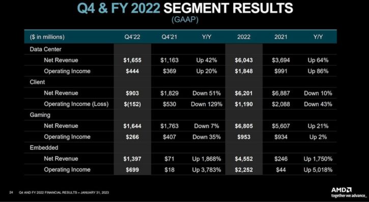 Résultats financiers AMD