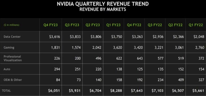 Résultats financiers NVIDIA