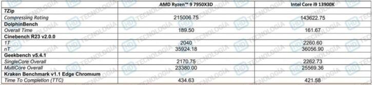 Ryzen 9 7950X3D appli