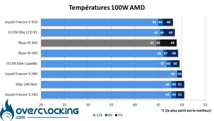 Asus Ryuo III températures 100W