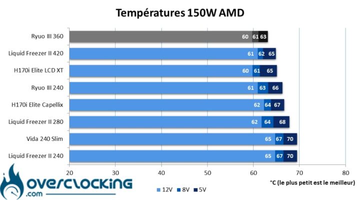 Asus Ryuo III températures 150W