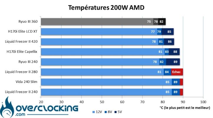 Asus Ryuo III températures 200W