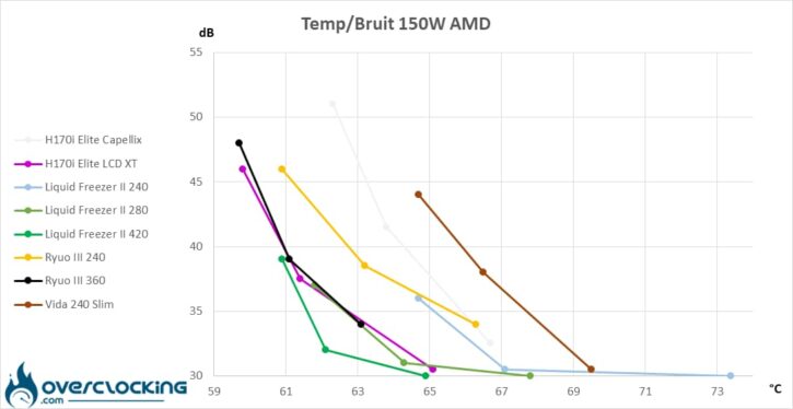 Asus Ryuo III températures/bruit 150W