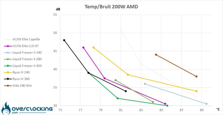 Asus Ryuo III températures/bruit 200W