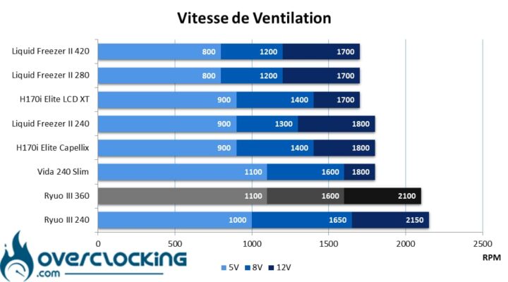 Asus Ryuo III vitesse ventilateurs