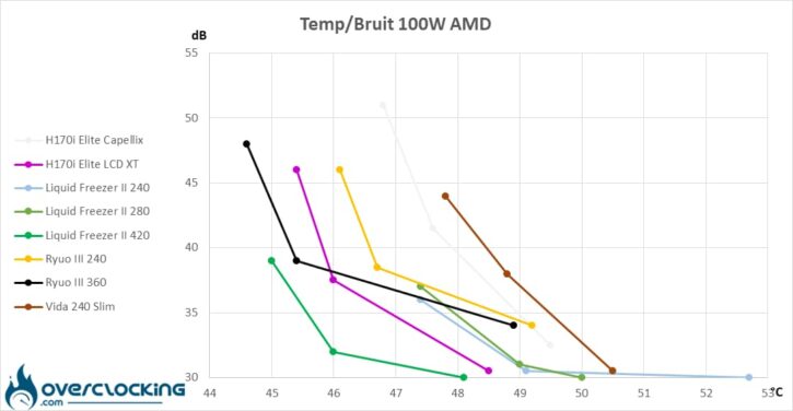 Asus Ryuo III températures/bruit 100W