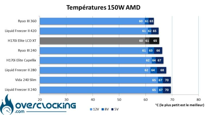 AIO Corsair température 150W