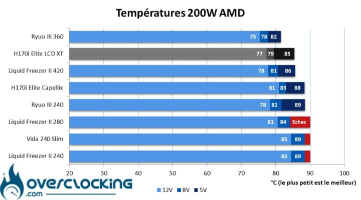 AIO Corsair températures 200W