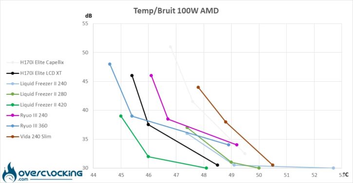 AIO Corsair températures/bruit 100W