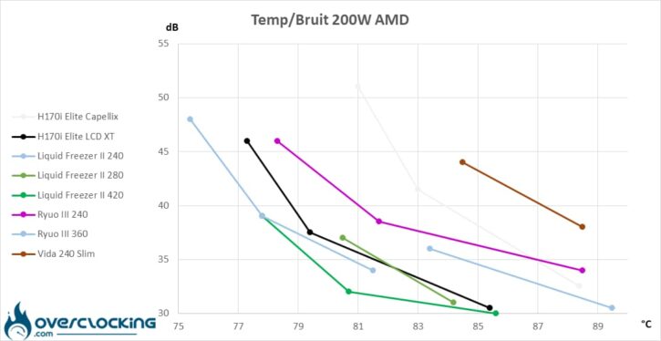 AIO Corsair températures/bruit 200W