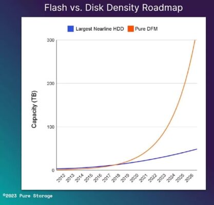 Pure Storage roadmap.