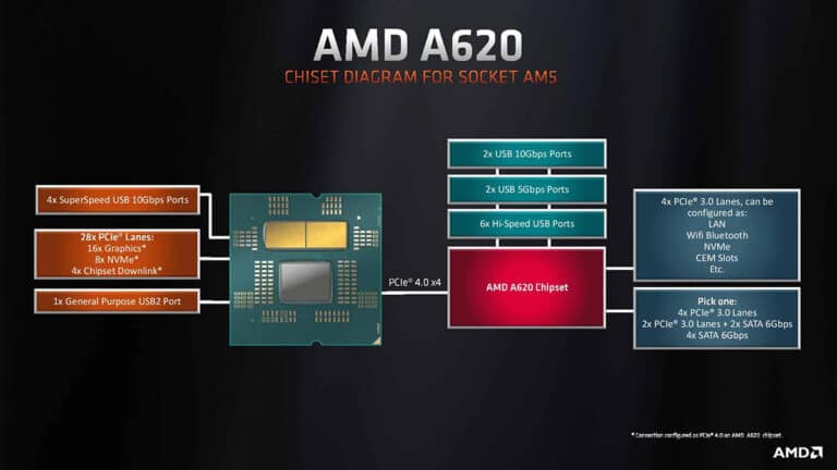 AMD annonce le nouveau chipset A620 pour les Ryzen 7000
