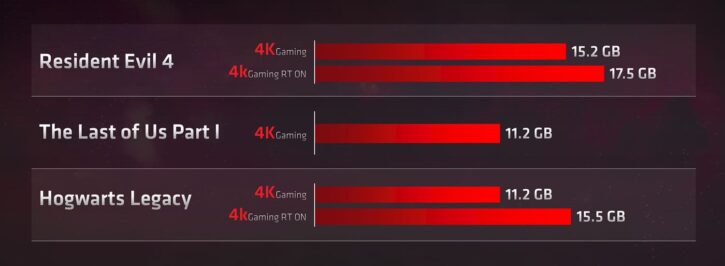 Consommation VRAM AMD