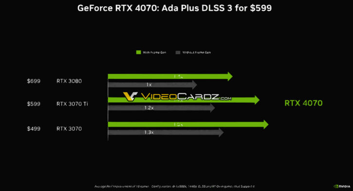 RTX 4070 perf vs RTX 3080 vs RTX 3070 ti vs RTX 3070
