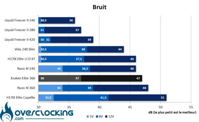 Bruit