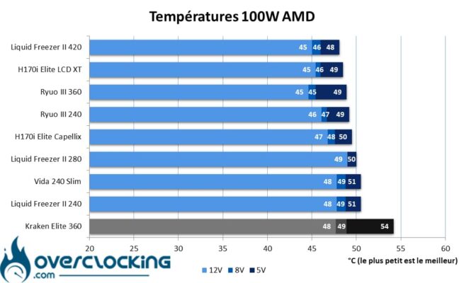 Températures 100W
