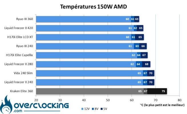 Températures 150W