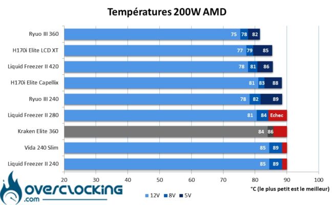 Températures 200W