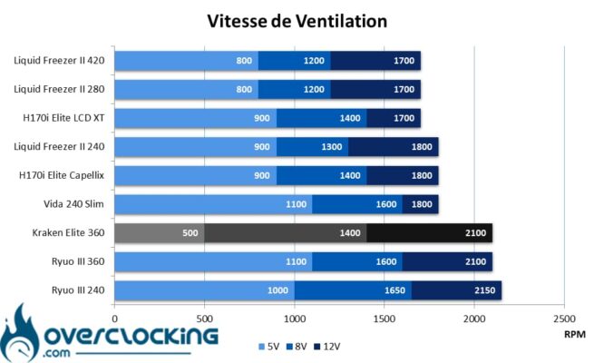 Vitesse ventilation