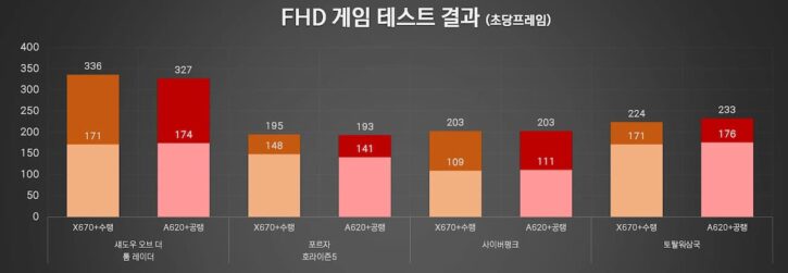 Ryzen 7 7800X3D a620 vs X670