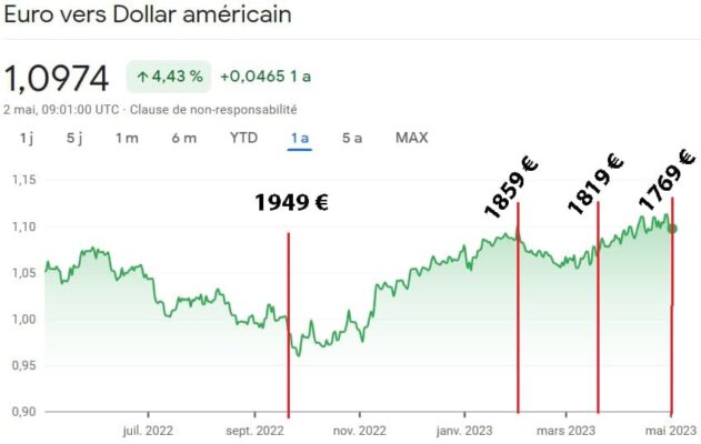 RTX 4090 Prix en fonction du cours €/$