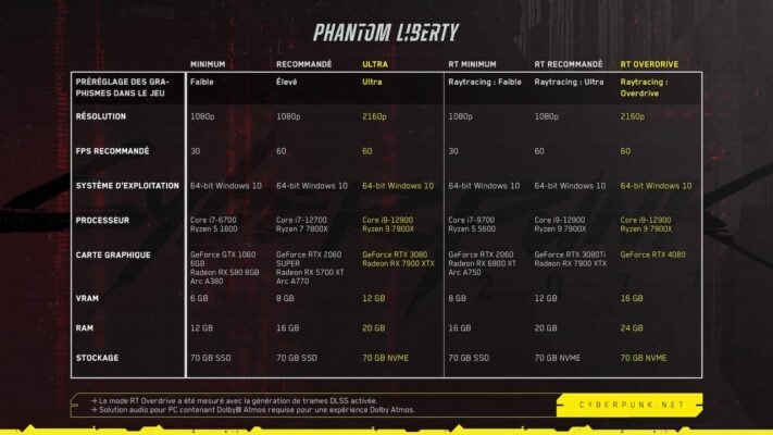 Cyberpunk 2077 Phantom Liberty configs PC