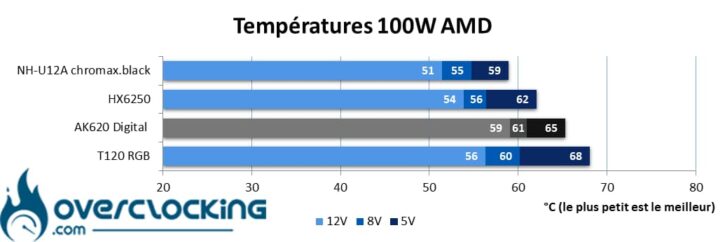 Températures Ryzen 9 7900X 100W