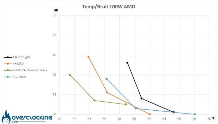 Températures/Bruit Ryzen 9 7900X 100W