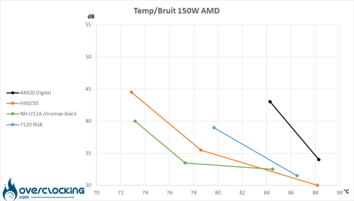 Températures/Bruit Ryzen 9 7900X 150W