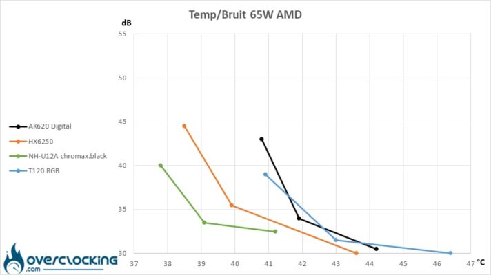 Températures/Bruit Ryzen 9 7900X 65W