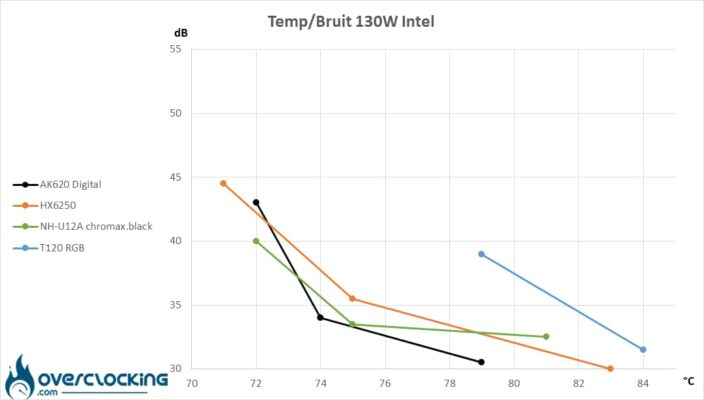 Températures/Bruit Core i5 13600K 130W