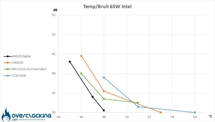 Températures/Bruit Core i5 13600K 65W