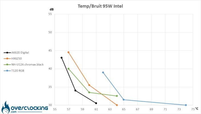 Températures/Bruit Core i5 13600K 95W