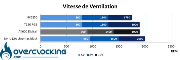 Vitesse de ventilation