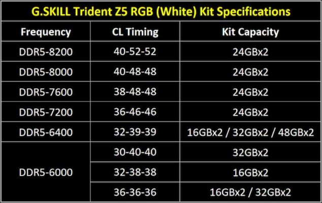 G.Skill Trident Z5 RGB White