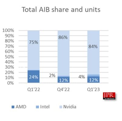 Expédition GPU premier trimestre 2023